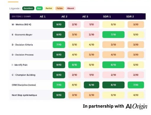 AI Origin MEDDIC scorecard — per rep, per competency